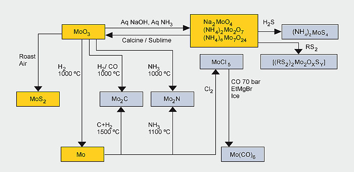 Mo_Preparative_Chemistry