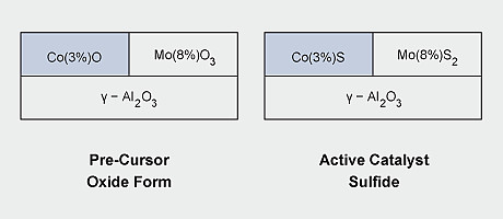 Co-Mo/alumina catalyst