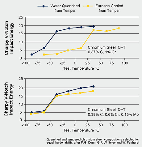 Ductile to brittle transition for two tempered steels