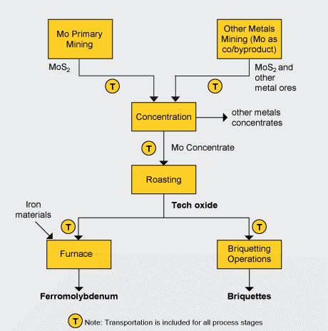 Metallurgical LCI Process