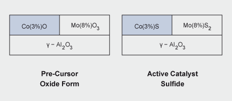 Co-Mo/alumina catalyst