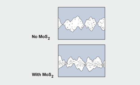 Lubricating action of MoS2