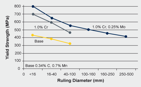 Effect of Cr and CrMo additions on yield strength of quenched and tempered steel