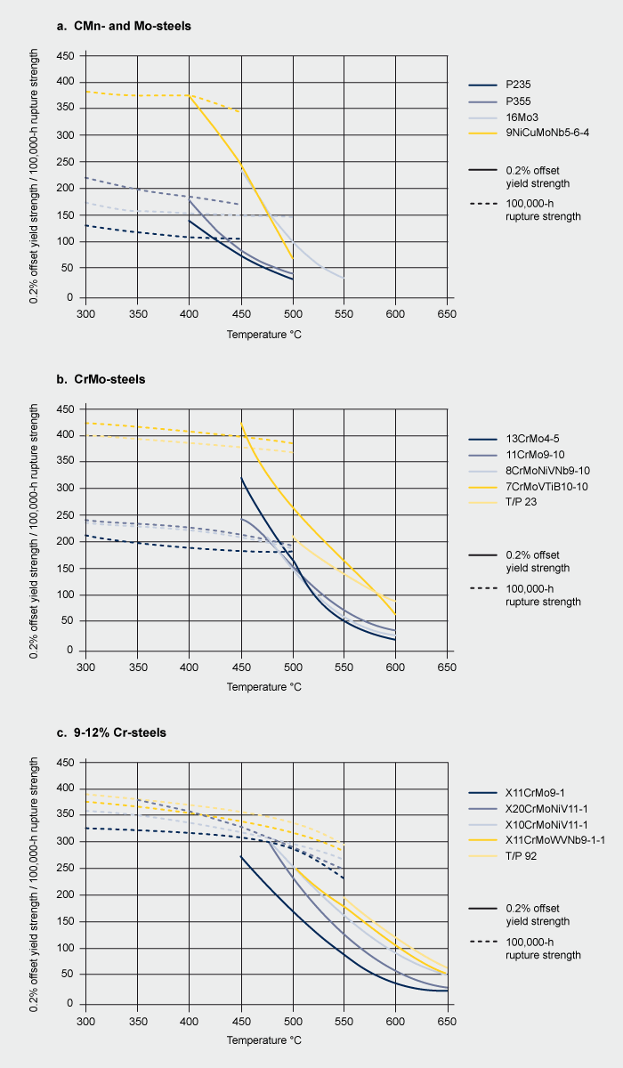 Steel Strength Vs Temperature Chart