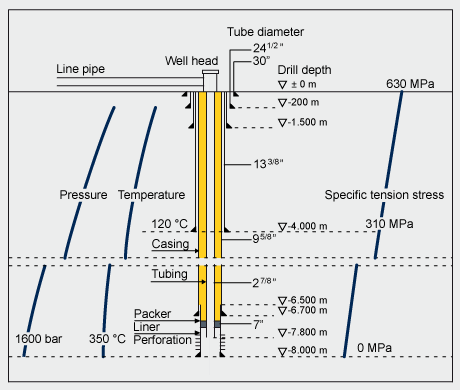 Schematic deep well completion