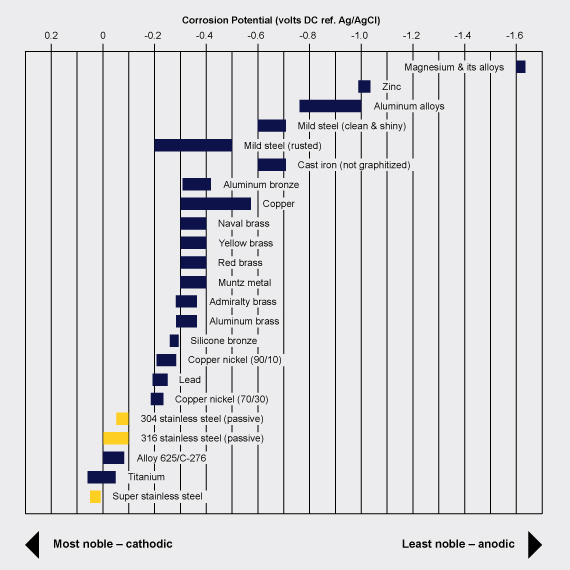 Galvanic Potential Chart