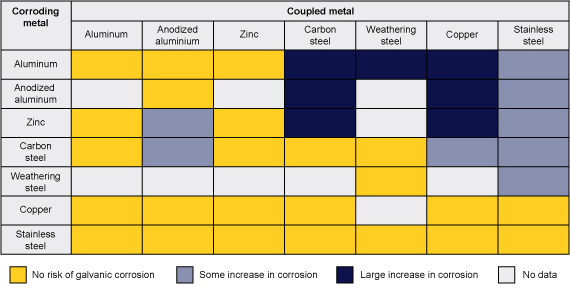 Galvanic Potential Chart